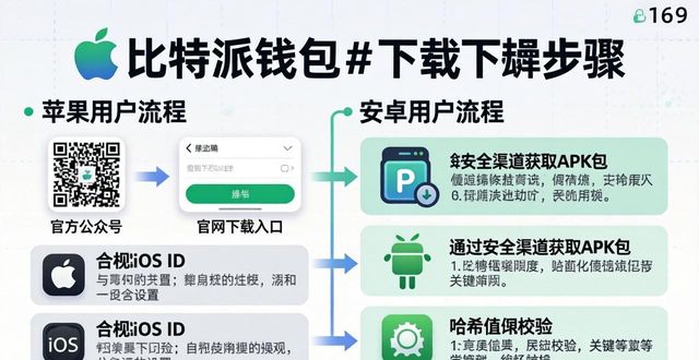比特派钱包正规下载步骤详解 配套实用社区支持教程